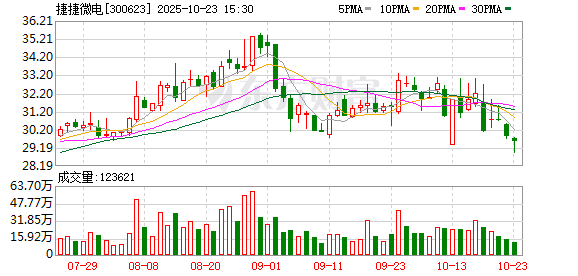 捷捷微电：2025年前三季度归属于上市公司股东的净利润同比增长4.30%