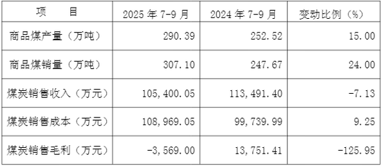 200亿煤炭妖股10天9板，半年巨亏8个亿