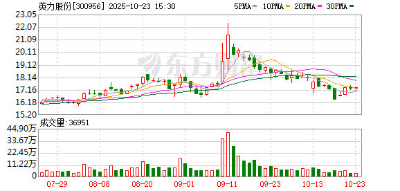 英力股份：2025年第三季度归属于上市公司股东的净利润同比增长229.14%