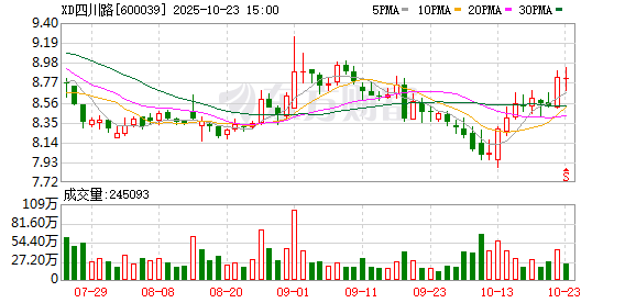 四川路桥发生2笔大宗交易 合计成交15.30亿元