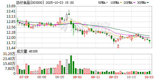 劲仔食品前三季度营收18.08亿元 三季度收入创历史新高