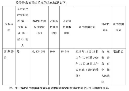 超3500万股将被拍卖！“徐翔概念股”，控制权或将变更！