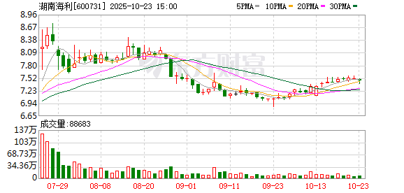湖南海利：本次股份回购计划实施完毕