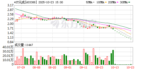 *ST元成现2笔大宗交易 合计成交62.13万股