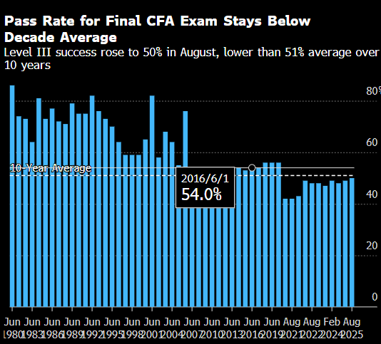 CFA三级考试通过率升至50% 仍低于十年平均水平