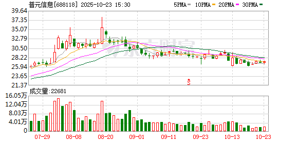 普元信息现2笔大宗交易 总成交金额463.01万元