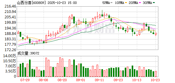 山西汾酒现6笔大宗交易 总成交金额2187.37万元