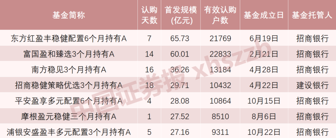 再现“爆款”！一日售罄，认购超50亿元