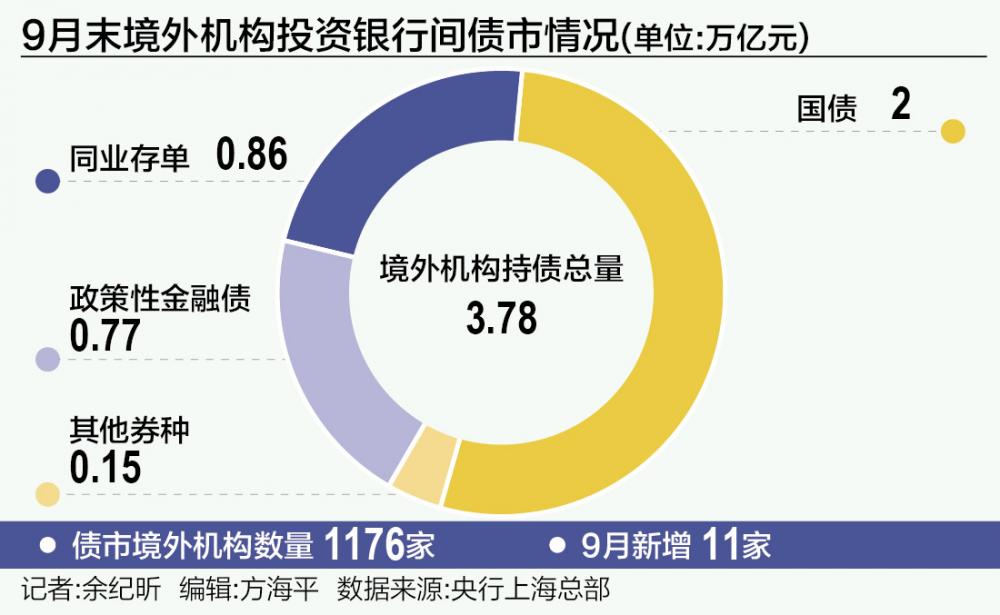 9月债市新增11家境外机构