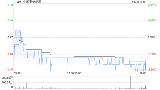 中国安储能源遭Everkept Limited减持40万股 每股作价0.485港元