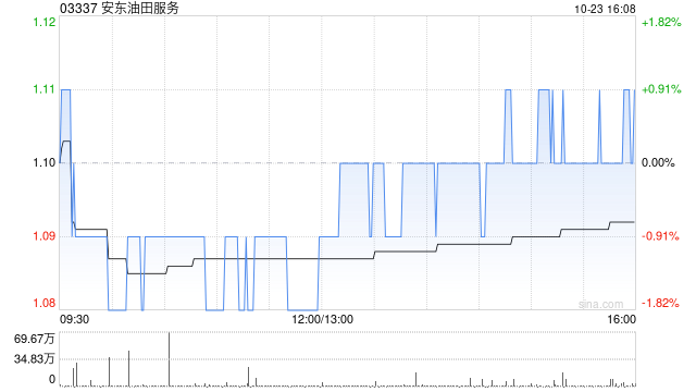 安东油田服务第三季度新增订单12.73亿元