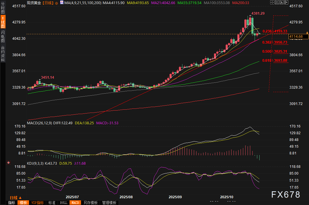 黄金交易提醒：地缘危机+美联储降息双轮驱动，金价一度收复4150，回调结束了？