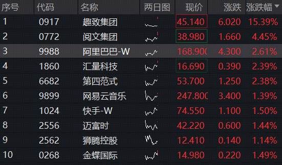 首款自研AI眼镜预售，阿里巴巴涨超2%！百亿港股互联网ETF（513770）溢价拉升，单日再揽1.6亿元