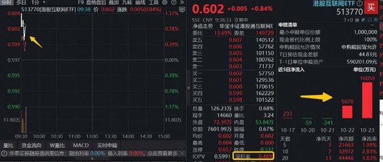 首款自研AI眼镜预售，阿里巴巴涨超2%！百亿港股互联网ETF（513770）溢价拉升，单日再揽1.6亿元