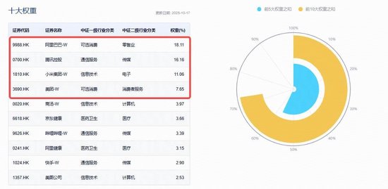 首款自研AI眼镜预售，阿里巴巴涨超2%！百亿港股互联网ETF（513770）溢价拉升，单日再揽1.6亿元