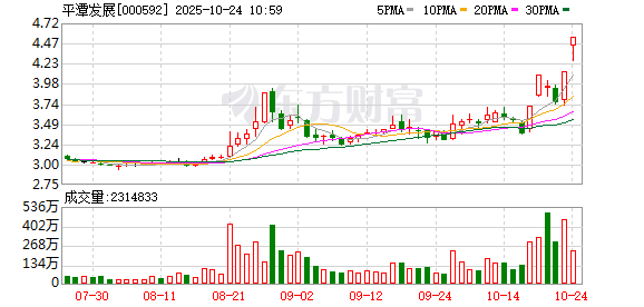 平潭发展录得6天4板