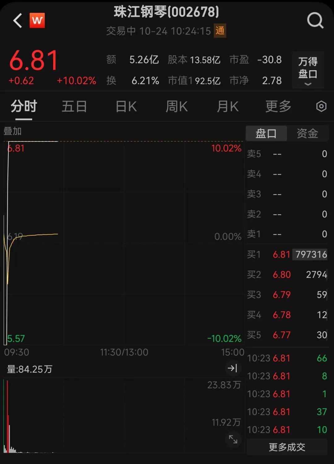 炒股养家”做T引爆！002678，两连板后再现“光速地天板