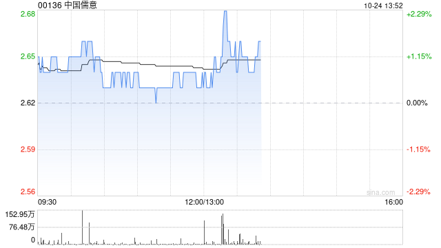 “中国奈飞2.0”呼之欲出!海通国际首予中国儒意“跑赢大市”评级 目标价4.5港元