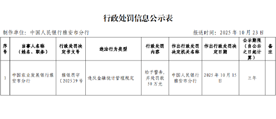 农发行雅安市分行被罚50万元：违反金融统计管理规定