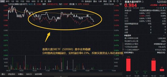 科技领衔！恒生科技或为四季度占优方向？香港大盘30ETF（520560）升0.4%盘中宽幅溢价