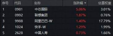 科技领衔！恒生科技或为四季度占优方向？香港大盘30ETF（520560）升0.4%盘中宽幅溢价