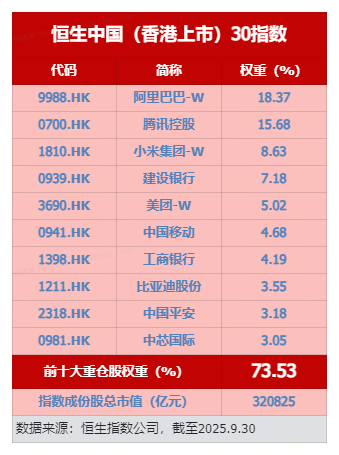 科技领衔！恒生科技或为四季度占优方向？香港大盘30ETF（520560）升0.4%盘中宽幅溢价