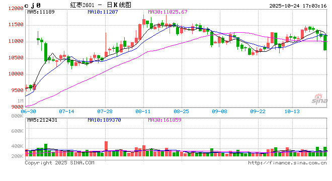 收评|国内期货主力合约涨多跌少 红枣跌超4%