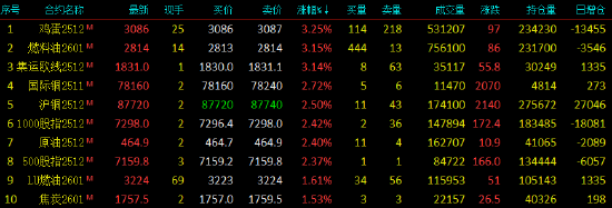 收评|国内期货主力合约涨多跌少 红枣跌超4%