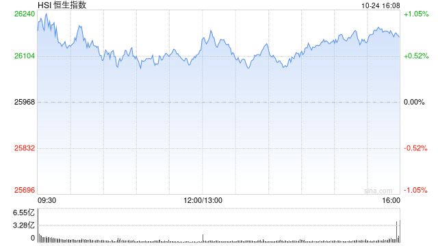 收评：港股恒指涨0.74% 科指涨1.82% 科网股普涨 半导体板块爆发 华虹半导体涨超13%