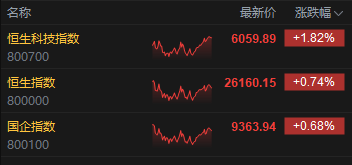 收评：港股恒指涨0.74% 科指涨1.82% 科网股普涨 半导体板块爆发 华虹半导体涨超13%