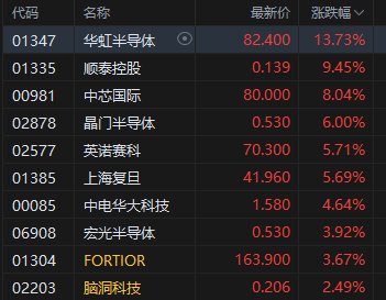 收评：港股恒指涨0.74% 科指涨1.82% 科网股普涨 半导体板块爆发 华虹半导体涨超13%