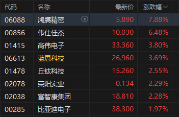 收评：港股恒指涨0.74% 科指涨1.82% 科网股普涨 半导体板块爆发 华虹半导体涨超13%