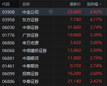 收评：港股恒指涨0.74% 科指涨1.82% 科网股普涨 半导体板块爆发 华虹半导体涨超13%