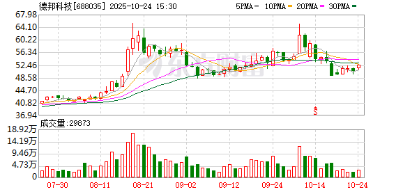 德邦科技第三季度归母净利润同比降9.6%至2418万元