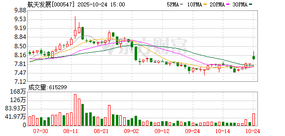 航天发展:目前不存在退市风险警示的情形