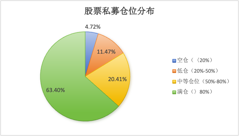 股票私募仓位创近一年新高，百亿私募已突破100家