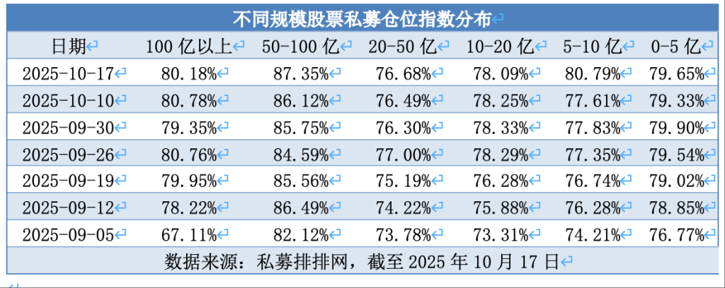 股票私募仓位创近一年新高，百亿私募已突破100家