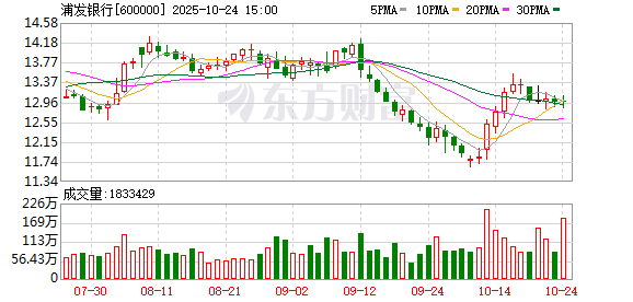 浦发银行:股东中国移动将1483.83万张可转债转股,持股比例增至18.18%
