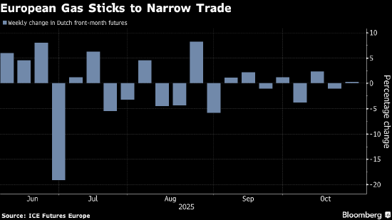 欧洲天然气价格回落 充足供应抵消风险