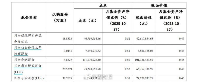 年涨637％！兴全、睿远砸10亿元“组团”定增