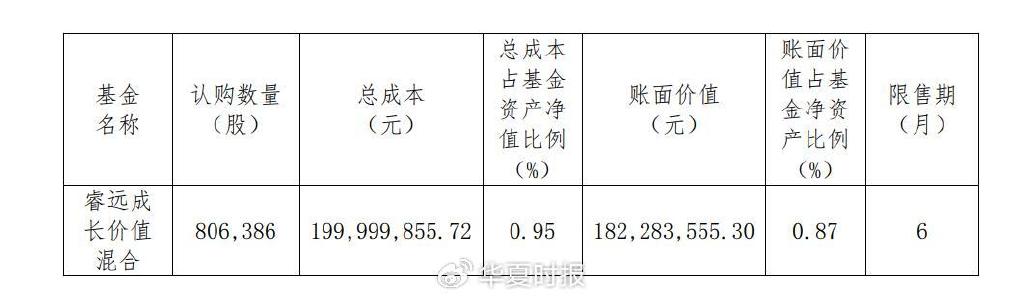 年涨637％！兴全、睿远砸10亿元“组团”定增