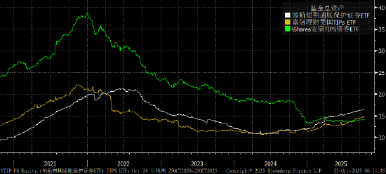 美国通胀保值国债面临前所未有挑战 CPI推迟风险堪比美国债务上限危机