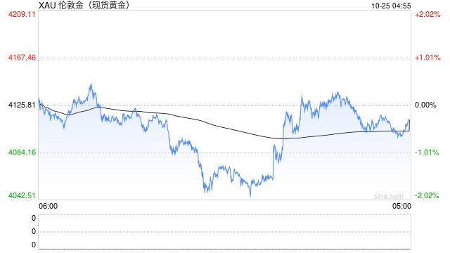 黄金“妖股式崩盘”：12年来最大单日跌幅背后，四大指标早已预警，复盘14次历史大跌预示什么？