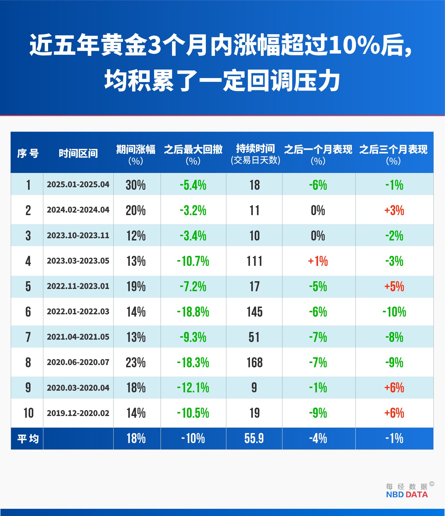 黄金“妖股式崩盘”：12年来最大单日跌幅背后，四大指标早已预警，复盘14次历史大跌预示什么？