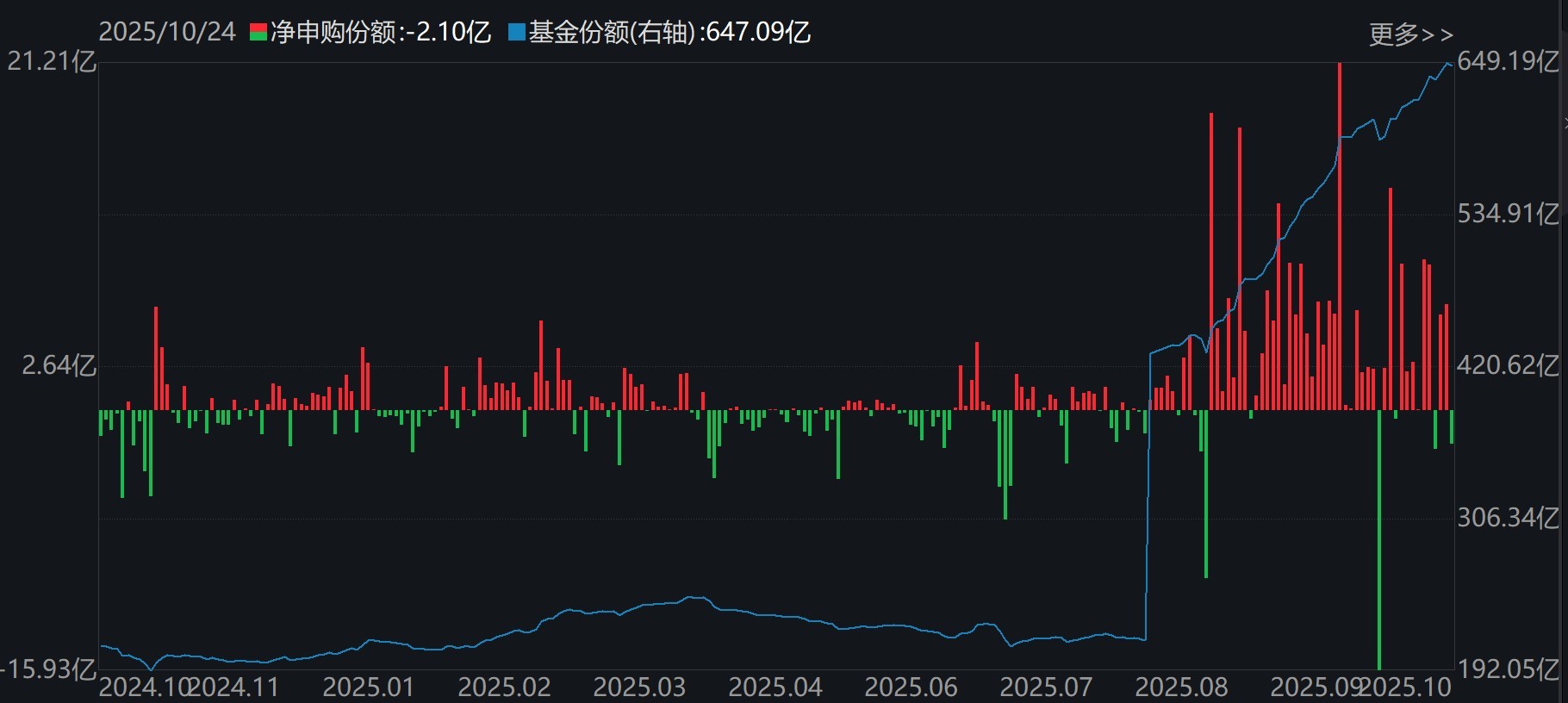 板块轮动到谁了?沪指逼近4000点,机构正大幅买入这些主题ETF