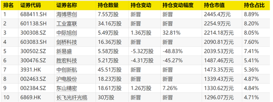 大曝光!三季报密集披露 这些基金“擒牛”