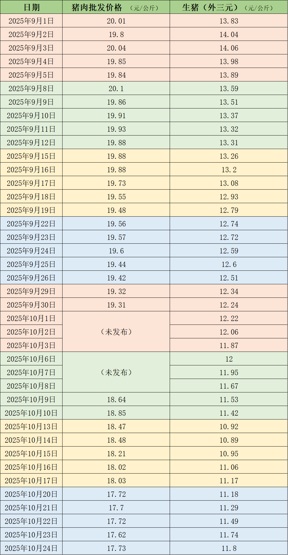 价格周报｜本周猪价反弹，气温普降刺激需求小幅回暖