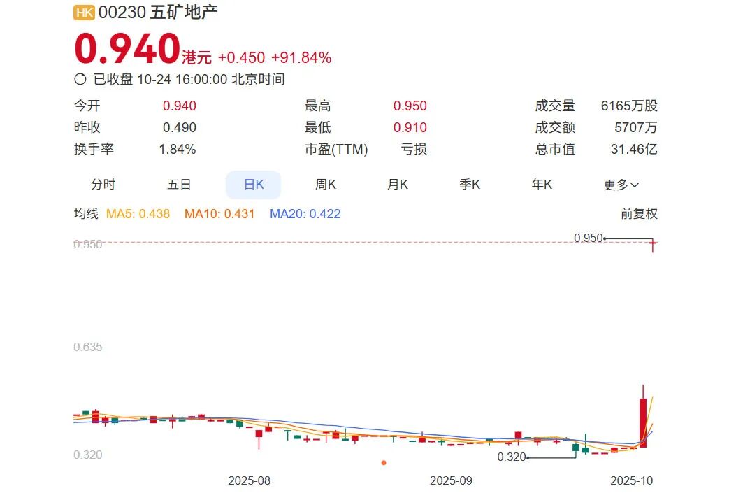 400亿国资房企,五矿地产筹谋退市