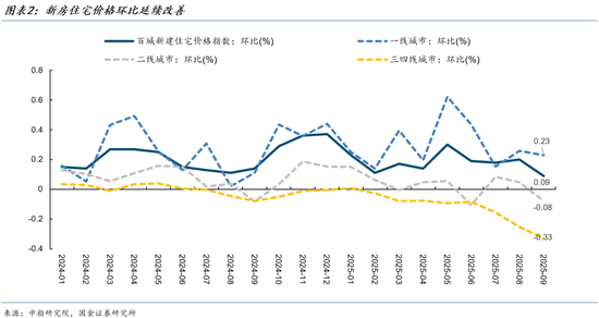 当前房地产市场的现状是：新房有价无量，二手房以价换量