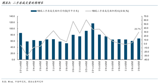 当前房地产市场的现状是：新房有价无量，二手房以价换量